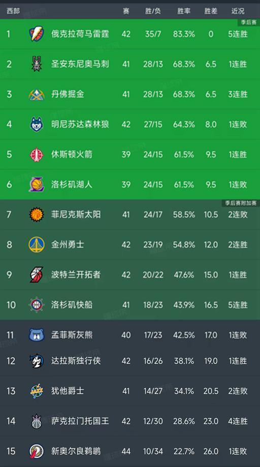 世俱杯参赛资格-NBA积分榜又乱了！火箭超湖人，快船挤进前十，国王4连胜